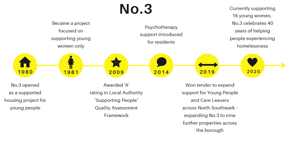 No3 timeline